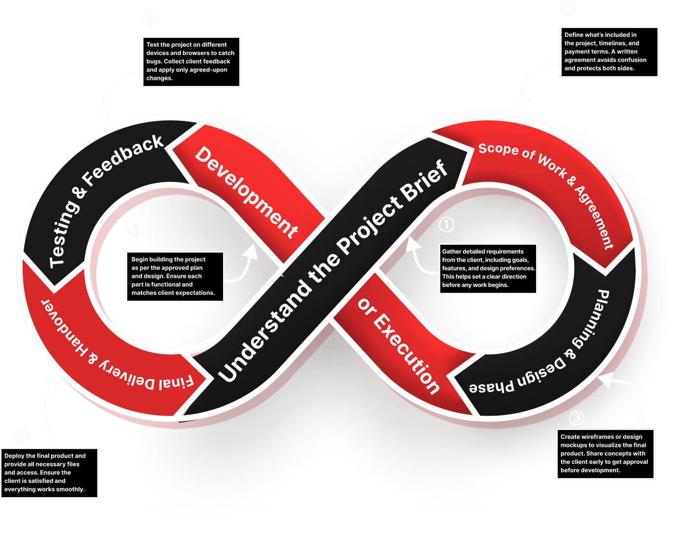 Working Process Diagram